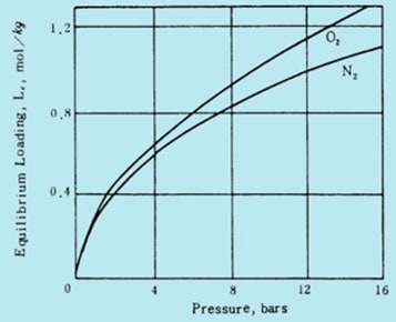 Adsorption isotherm of oxygen, nitrogen on CMS