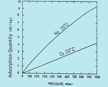 Adsorption isotherm of oxygen, nitrogen on ZMS