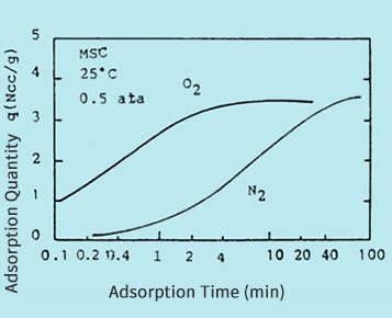 Adsorption temperature of oxygen, nitrogen on CMS