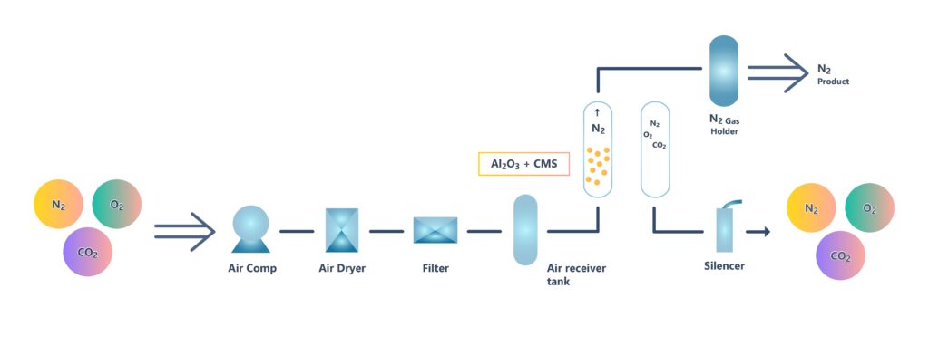 Nitrogen PSA Process diagram