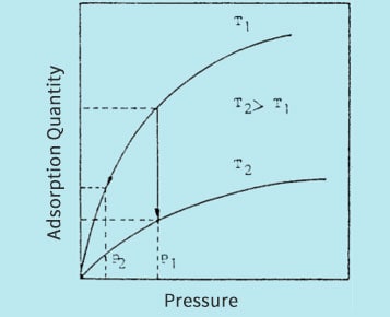 principle of PSA, VSA and TSA diagram