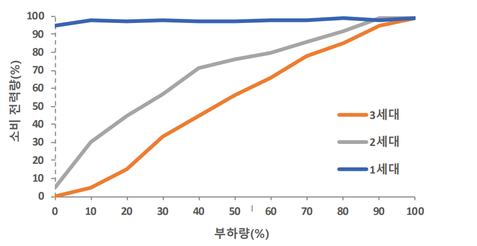 HYD-N3 Energy saving diagram