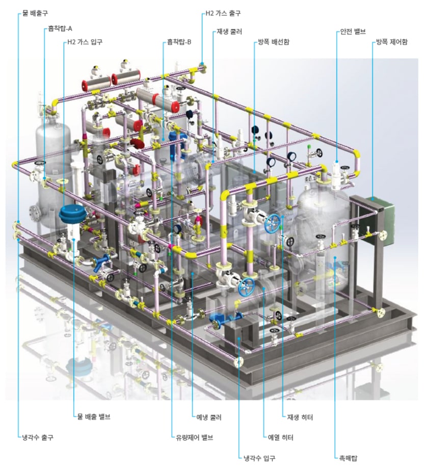 Device system configuration of hydrogen dryer