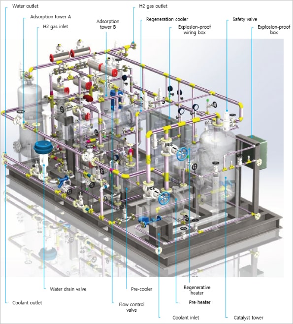 System Configuration of hydrogen Dryer written in English