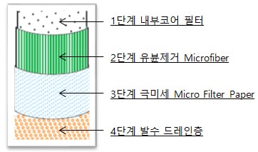 Filter Configuration diagram