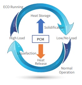 Reduction of Energy Consumption