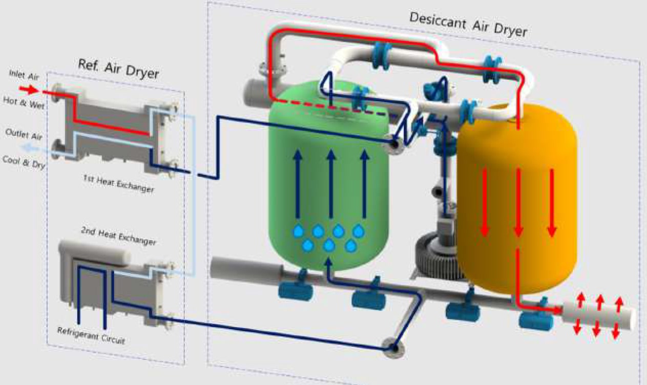 How it works air dryer