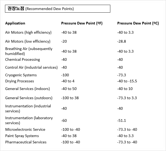 Recommended Dew Points