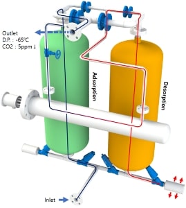 pressure swing adsorption