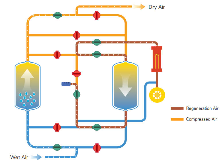 zero purge principle of operation