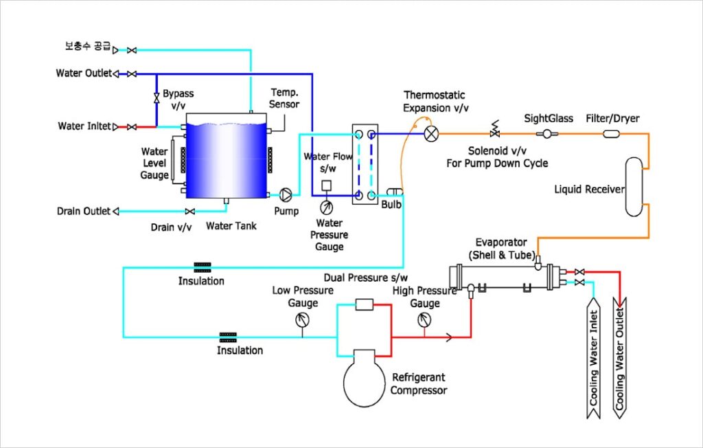 Water Chiller Refrigerant circuit