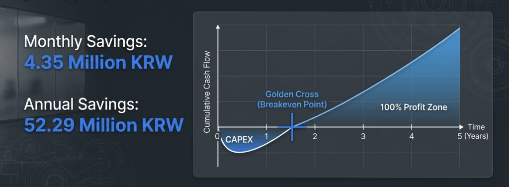 A chart explaining the inflection point where the monthly savings of 4.35 million won and annual savings of 52.29 million won resulting from the introduction of the Blow Non-Purge ZEHB Adsorption Dryer turn into profit between one and two years.